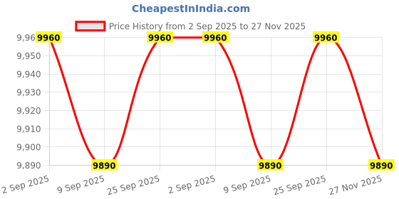 amazon.in VCS BLU08 Mirror Ball 8-Inch Blue Stainless Steel Gazing Globe Price History Graph from 2 Sep 2025 to 27 Nov 2025