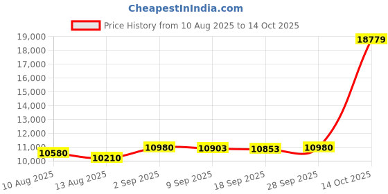 amazon.in VCS SIL10 Mirror Ball 10-inch Silver Stainless Steel Gazing Globe Price History Graph from 10 Aug 2025 to 14 Oct 2025