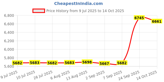amazon.in vcufflinks Cross Christian Pair of Cufflinks & Tie Bar Clip, metal vcufflinks Price History Graph from 9 Jul 2025 to 14 Oct 2025