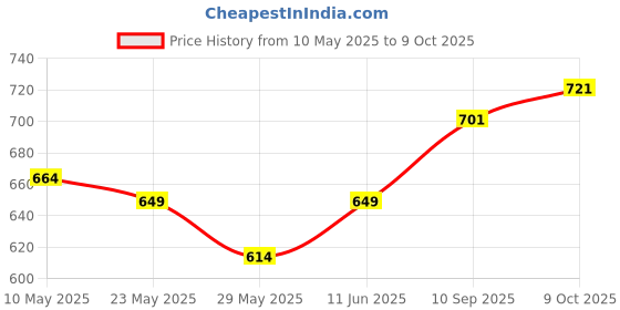amazon.in VD 10 KM Fibre Visual Fault Locator Fiber Optic Cable Tester Meter Telecom FTTH Red Light Optical Laser Source Locater Sc Fc St Connector 10 Km Test Product Equipment, Price History Graph from 10 May 2025 to 9 Oct 2025