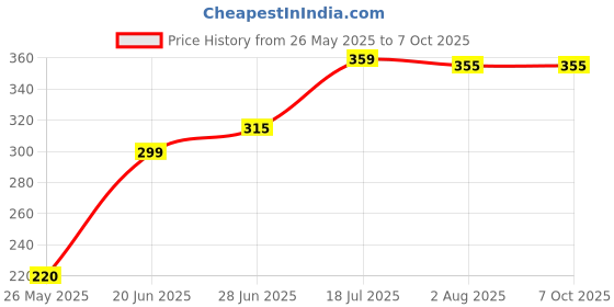 amazon.in VD Fitz Adjustable Chain Pull-Up Bars 5 feet Ultimate Guide to Flexibility, Durability, and Pull Up Chain for Home | Height Increase Stainless Steel Pull Up Bar Price History Graph from 26 May 2025 to 7 Oct 2025