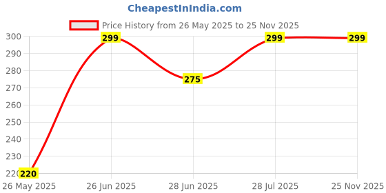 amazon.in VD Fitz Double Spring Tummy Trimmer Men and Women for Abs Workout Stomach Exercise Machine for Women and Men Exercise in Gym, Home for Abdominal, Belly Exercise Waist Trimmer | Black Price History Graph from 26 May 2025 to 25 Nov 2025