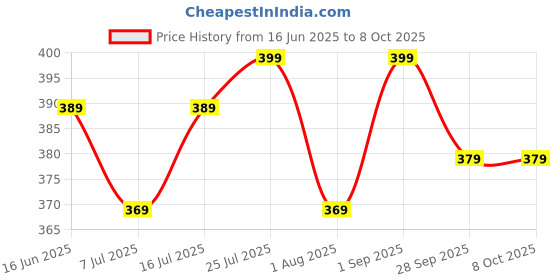 amazon.in VD Fitz Power Twister Spring Forearm Bar 40 KG | Upper Body Exercise Equipment for Chest, Shoulders, Arms & Core Strengthening Price History Graph from 16 Jun 2025 to 7 Oct 2025