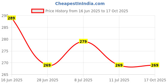 amazon.in VD Fitz Push Up Bars WORKOUT Equipment Fitness - GYM, Exercise with Cushioned Foam Grip and Non-Slip Sturdy Structure Portable for Home Fitness Training for Men & Women (pack of 1) Price History Graph from 16 Jun 2025 to 17 Oct 2025