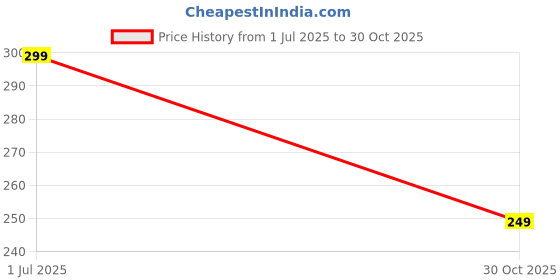 amazon.in VD Fitz Spider Bottle Protein Shaker with Storage Compartment, 500ml (Pack of 1) Price History Graph from 1 Jul 2025 to 30 Oct 2025