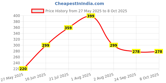 amazon.in VD Fitz Tummy Twister -Abdominal- Ab Exerciser Toner-Tummy Fat Burner- Ab Exercise Equipment, Home, Exercise|Exercise Twist Boards - Multicolor Price History Graph from 27 May 2025 to 7 Oct 2025