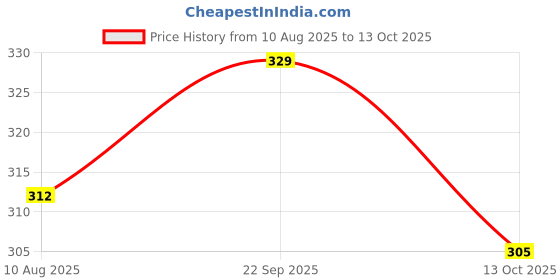 amazon.in vdangi Cotton Regular Length Socks for Men, Made with Thermal Control, Extra Cushioning for Support & Comfort with a Durable Welt, Ideal For All Season Wear (Pack Of 3) vdangi Price History Graph from 10 Aug 2025 to 13 Oct 2025