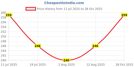 amazon.in vdangi men & Women Army Dark Green Calf Length Cotton Socks Solid Design, Anti Odour & Anti Bactierial, Ideal For Daily Casual Wear/Gym/Office (Free Size) vdangi Price History Graph from 11 Jul 2025 to 28 Oct 2025