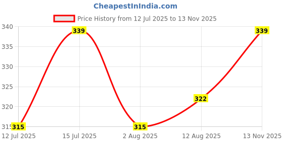 amazon.in vdangi Women & Girls No-Show Low Cut Socks - Multicolor Cat Print Woolen Warm Socks (Pack of 6 Pairs) Free Size vdangi Price History Graph from 12 Jul 2025 to 13 Nov 2025