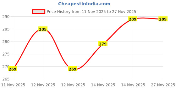 amazon.in VDIX Shoe Rack for Home | 4 Tier Plastic Shoe Stand | Multipurpose Foldable & Stackable Shoe Storage Organizer | Lightweight Durable Shoes Rack for Bedroom, Entryway, Hallway Furniture (Black) Price History Graph from 11 Nov 2025 to 27 Nov 2025