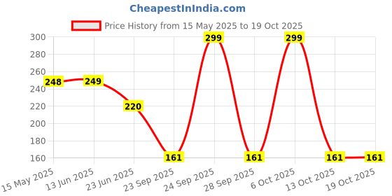 amazon.in vdix Wooden Beautiful Tea Coaster Set Plate with Stand Dining Table Serving Office Handmade (Brown) (Lotus) vdix Price History Graph from 15 May 2025 to 13 Oct 2025
