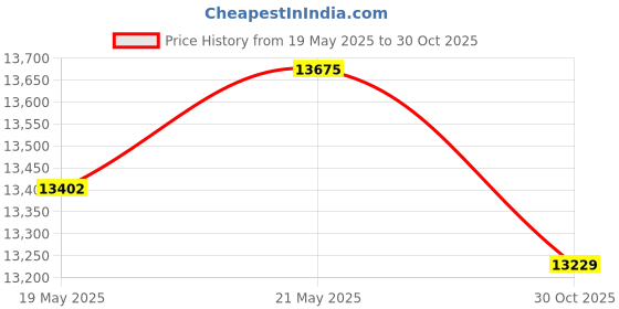 amazon.in VDO 360 406 Gauge Pressure Sender Price History Graph from 19 May 2025 to 30 Oct 2025