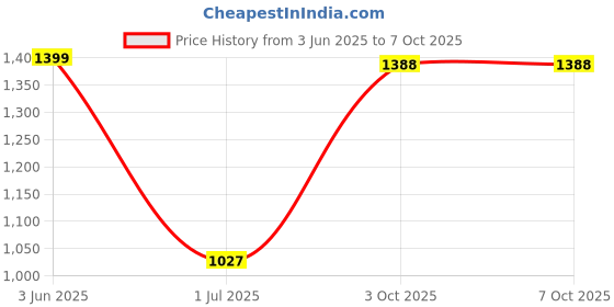 amazon.in VDO FIS Cluster LCD Display Replacing Old Kit for VW Audi Version A3 A4 A6|Motors | Parts & Accessories |1x LCD Display Price History Graph from 3 Jun 2025 to 6 Oct 2025