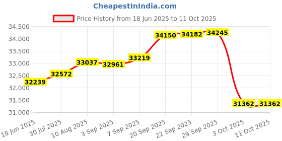 amazon.in VDO SingleViu 80mm (3-1/8") Tachometer - 8000 RPM Price History Graph from 18 Jun 2025 to 11 Oct 2025