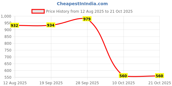 amazon.in vdot Men's Sweater vdot Price History Graph from 12 Aug 2025 to 20 Oct 2025