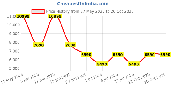 amazon.in aldo VEADITH2.0-IN115 Women Open White Loafers aldo Price History Graph from 27 May 2025 to 20 Oct 2025