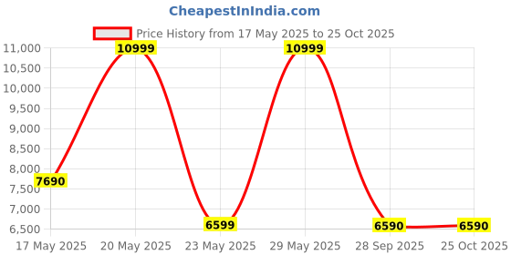 amazon.in aldo VEADITH2.0-IN251 Ladies Dark Beige Flat Shoes aldo Price History Graph from 17 May 2025 to 24 Oct 2025