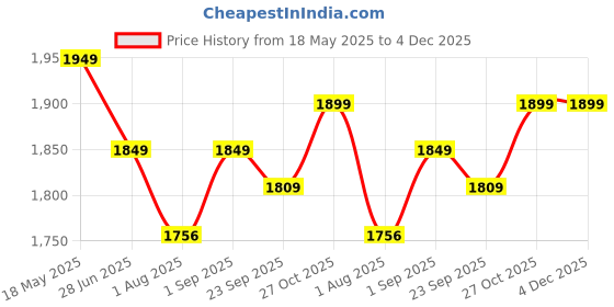 amazon.in Veayva Heavy Duty Portable Indian Toilet to Western Convertor | Toilet Stool | Toilet Commode for Patients | Indian Commode Stool | Portable Toilet Seat for Adult, Handicap People, BLACK Price History Graph from 18 May 2025 to 4 Dec 2025