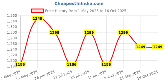 amazon.in Veayva Lightweight Adjustable Adult Wheel Walker with Dual Hand Brakes and Foldable Frame - Enhanced Mobility and Comfort Specially designed for adults, seniors, and patients veayva Price History Graph from 1 May 2025 to 15 Oct 2025