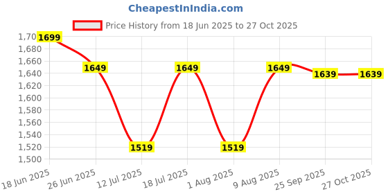 amazon.in Veayva Plastic Commode Seat Raiser 4 Inch With Lid For Seniors And People With Disabilities, White veayva Price History Graph from 18 Jun 2025 to 27 Oct 2025