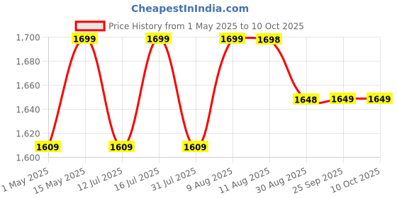 amazon.in veayva Raised Toilet SEAT 6 INCH | Commode Elevator | Commode Raiser 6 INCH 4 Clips ADDS More Stability and Safety veayva Price History Graph from 1 May 2025 to 10 Oct 2025
