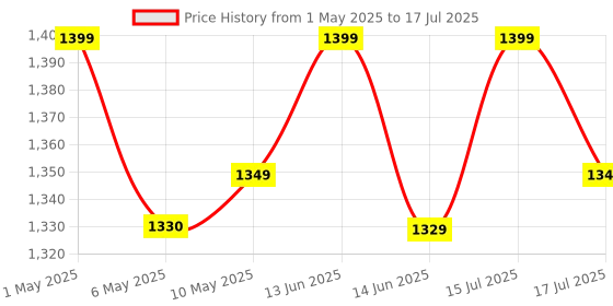 amazon.in VebaCidi Key Cabinet Steel with 20 Key Tags, Security Lock Box with Combination Lock, Wall Mounted Black Key Safe (20 Keys) Price History Graph from 1 May 2025 to 15 Jul 2025