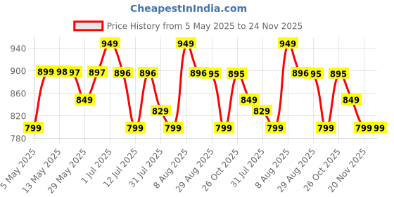 amazon.in VEBETO Kids Piano with Mic (1 Year Warranty) 37 Keys 8 Rhythms 8 Tones 6 Demos Portable Electronic Keyboard Toy Beginners Educational Songs Recording Musical Toys Age 2 3 4 5 Years Boys Girls Price History Graph from 5 May 2025 to 24 Nov 2025