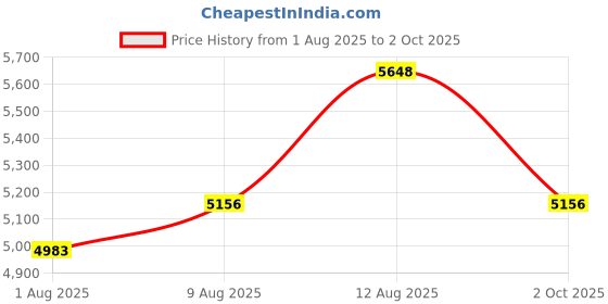 amazon.in Vebner 6-Feet Power Adapter Compatible with Google Nest Mini, Nest Hub, Nest WiFi Router and Dock WiFi Point Power Cable (Long) Price History Graph from 1 Aug 2025 to 2 Oct 2025