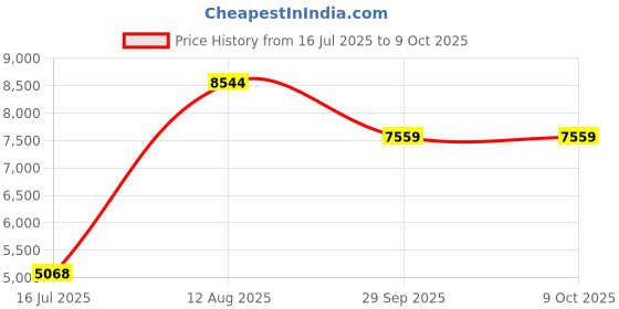 amazon.in VEC FLX-10 Twin Speaker Headset - Black Price History Graph from 16 Jul 2025 to 9 Oct 2025