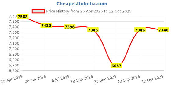 amazon.in VEC Phone to PC Audio Adapter (Corded Phones) (LRX35) Price History Graph from 25 Apr 2025 to 11 Oct 2025