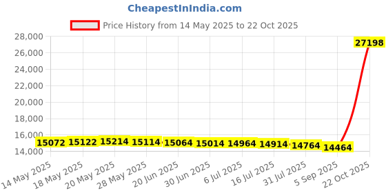 amazon.in vec Sound Tech CM-1000X2-Y88 Pack of 2 Table Top Conference Meeting Microphone with Omni-Directional Stereo 3.5mm Plug Audio Spliter vec Price History Graph from 14 May 2025 to 22 Oct 2025