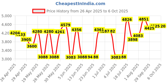amazon.in Vec SP-PC Spectra Stereo Computer Transcription Headset - Black spectra Price History Graph from 26 Apr 2025 to 6 Oct 2025