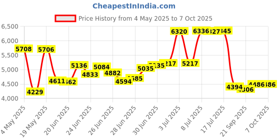 amazon.in VEC VEC TRX-20 3.5MM Direct Connect Telephone Record Device (Adapter ONLY) Price History Graph from 4 May 2025 to 6 Oct 2025