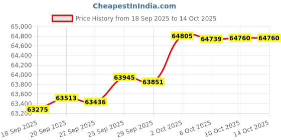 amazon.in VECELO Folding TV Tray for Eating Set of 4, Portable Dinner/Snack Table with Cup Holder for Couch, Living Room and Small Space, Grey Price History Graph from 18 Sep 2025 to 14 Oct 2025