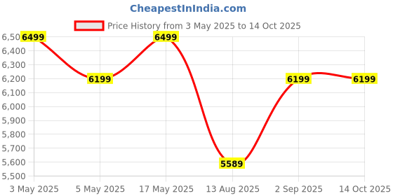 amazon.in VECTOR 91 Boom 20T Yellow Single Speed 12 Inch Frame Unisex Kids Cycle Price History Graph from 3 May 2025 to 13 Oct 2025