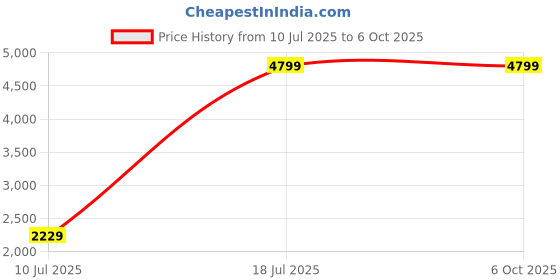 amazon.in VECTOR 91 Space Fighter 16T Red Single Speed 10.5 Inch Frame - Unisex Kids Cycle vector 91 Price History Graph from 10 Jul 2025 to 6 Oct 2025