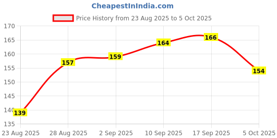 amazon.in Vector FASCard Holder for car Windshield, Clear Acrylic with Strong Adhesive Price History Graph from 23 Aug 2025 to 5 Oct 2025