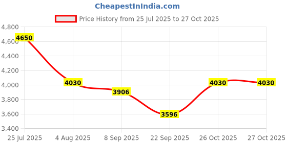 amazon.in uppercase Vector (Medium) 65cm, Check-in Sustainable Trolley Bag, Hardsided Anti-Scratch 8 Wheel Luggage, TSA Lock & Anti-Theft Zippers, Suitcase for Unisex, 2000 Days Warranty (Green) uppercase Price History Graph from 25 Jul 2025 to 26 Oct 2025