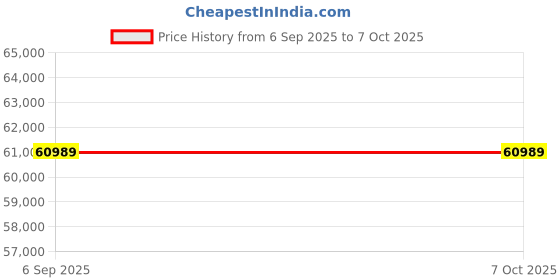 amazon.in Vector Network Analyzer, Ultra Wide Frequency Range Open Short Load Thru Antenna VNA S Parameter Measurement with 3200mAh Battery for Electrical Testing Price History Graph from 6 Sep 2025 to 6 Oct 2025