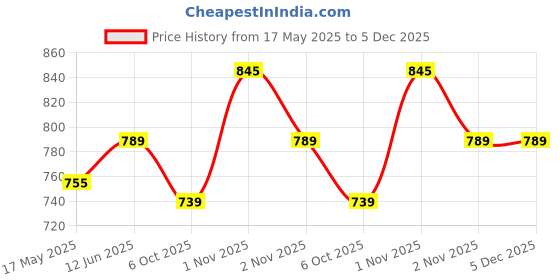 amazon.in Vector X 1-10 KG Size Medicine Ball for Exercise Ball Workout Fitness Practice Gym Training Heavy Weight Gym Ball Price History Graph from 17 May 2025 to 5 Dec 2025