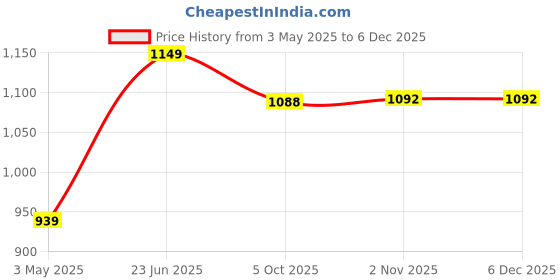 amazon.in Vector X 12 Panel Synergy Thermofused Emboss PU Indoor/Outdoor Water-Resistant Football with SR Bladder, White-Black, Size 5, Suitable for Match and Training for Adults 15+ Years Price History Graph from 3 May 2025 to 5 Dec 2025