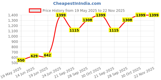 amazon.in Vector X 16 Panel X-Force Textured PU Thermobonded Indoor/Outdoor Water-Resistant Futsal Football with Latex Bladder, White-Green, Size 5, Suitable for Match and Training for Adults 15+ Years Price History Graph from 19 May 2025 to 22 Nov 2025