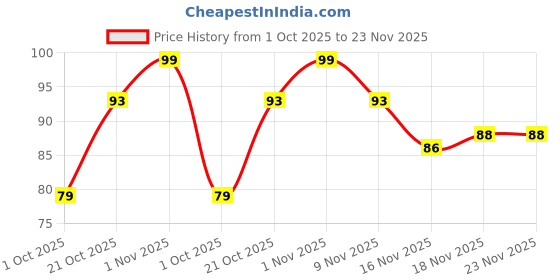 amazon.in Vector X 3 Unisex Cotton Wrist Band (Grey) vector x Price History Graph from 1 Oct 2025 to 22 Nov 2025