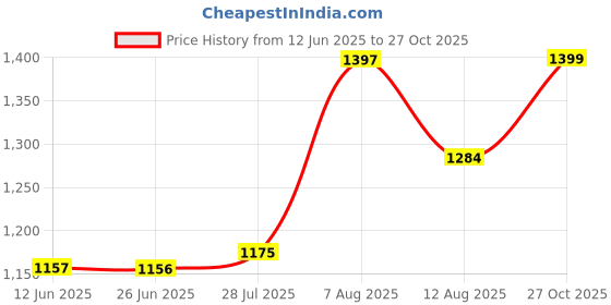 amazon.in Vector X 32 Panel Bigwinn Emboss PU Thermo Bounded FIFA Basic Approved Indoor/Outdoor Football with Latex Bladder, White-Sky, Size 5, Suitable for Match and Training for Adults 15+ Years Price History Graph from 12 Jun 2025 to 27 Oct 2025