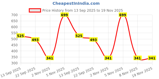 amazon.in Vector X 32 Panel Club PVC Machine Stitched Indoor/Outdoor Water-Resistant Football with Latex Bladder, Blue-Red, Size 5, Suitable for Match and Training for Adults 15+ Years Price History Graph from 13 Sep 2025 to 19 Nov 2025