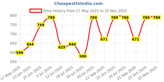 amazon.in Vector X 32 Panel Roma Synthetic Rubberised Hand Stitched Indoor/Outdoor Water-Resistant Football with Latex Bladder, White, Size 5, Suitable for Match and Training for Adults 15+ Years Price History Graph from 17 May 2025 to 25 Nov 2025