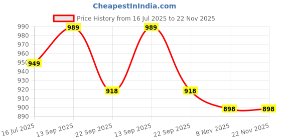 amazon.in Vector X 32 Panel Sonic PU Hand Stitched Indoor/Outdoor Football with Latex Bladder, White-Yellow, Size 5, Suitable for Match and Training for Adults 15+ Years Price History Graph from 16 Jul 2025 to 22 Nov 2025