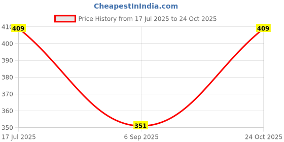 amazon.in Vector X 32 Panel Ultra PVC Machine Stitched Indoor/Outdoor Water-Resistant Futsal Football with SR Bladder, Red, Size 5, Suitable for Match and Training for Adults 15+ Years + Air Needle Price History Graph from 17 Jul 2025 to 24 Oct 2025