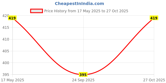 amazon.in Vector X 32 Panels Country Colour Brazil PVC Machine Stitched Indoor/Outdoor Football with Latex Bladder, Yellow-Green, Size 3, Suitable for Match and Training for Kids 6-10 Years Price History Graph from 17 May 2025 to 27 Oct 2025