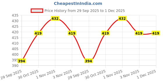amazon.in Vector X 32 Panels Country Colour France PVC Machine Stitched Indoor/Outdoor Football with Latex Bladder, Blue-Red, Size 3, Suitable for Match and Training for Kids 6-10 Years Price History Graph from 29 Sep 2025 to 1 Dec 2025